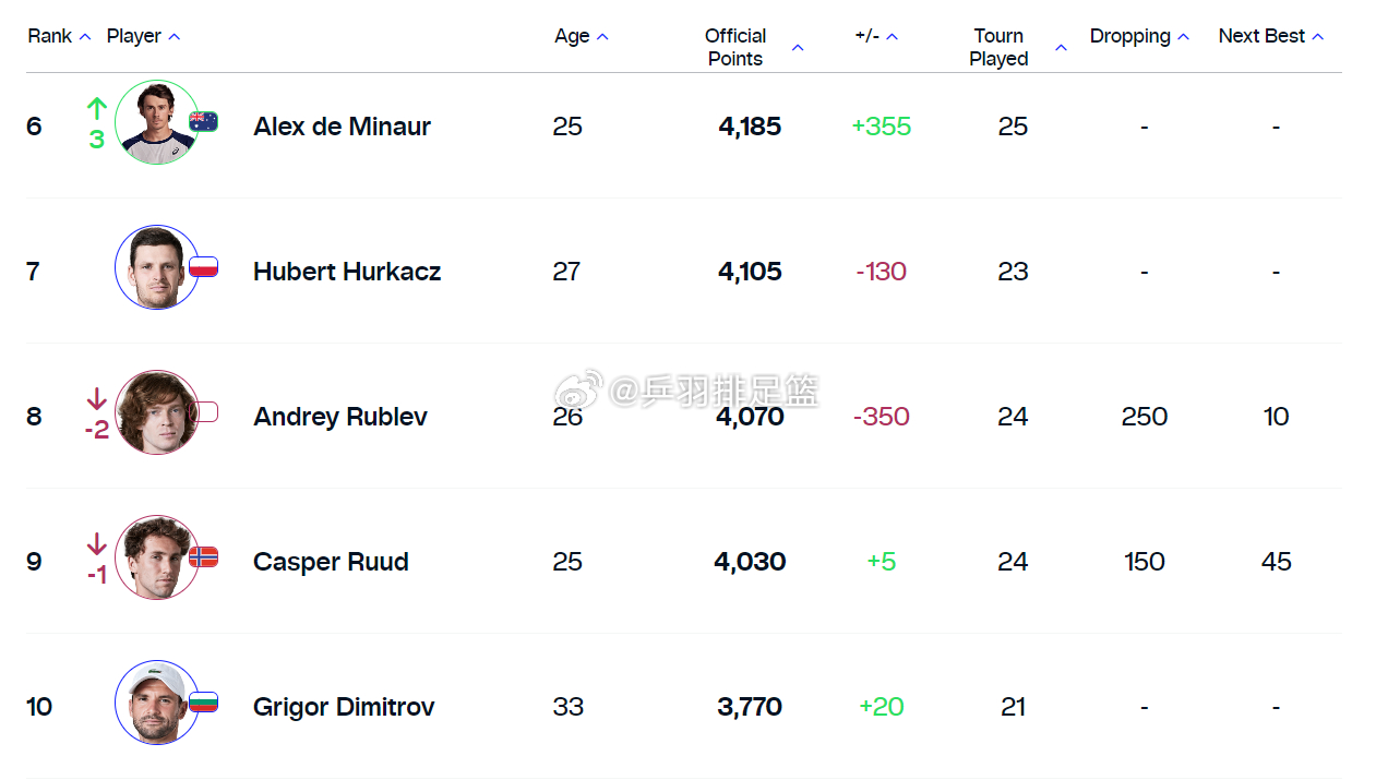 ATP排名最新更新，多方观点分析与个人立场的阐述