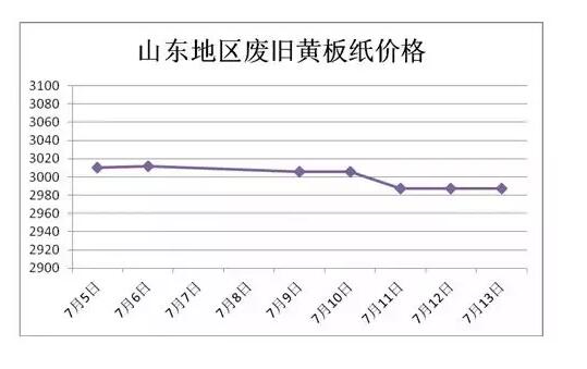广东废纸最新价格行情，市场走势、影响因素与行业洞察分析