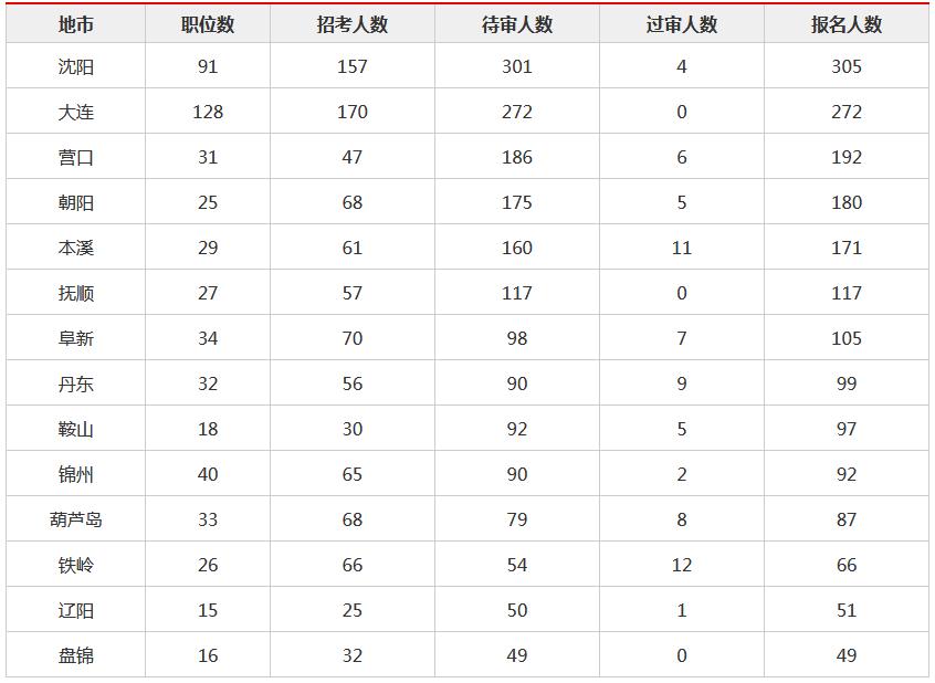 辽宁沈阳最新招聘信息及热门职位推荐大热天更新速递！