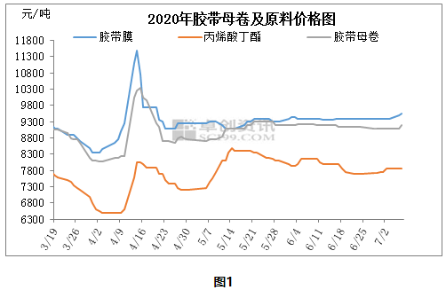 最新BOPP薄膜今日报价及市场走势与价格分析概览