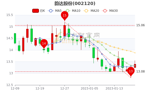 韵达快递股票最新消息,创新策略设计_内置版94.286