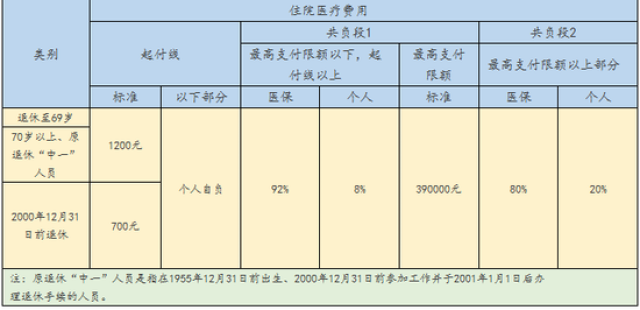 2016年退休人员医保最新政策,数据评估设计_零售版23.966