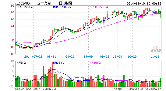 万丰奥威股票最新消息,全身心数据计划_创意版23.880