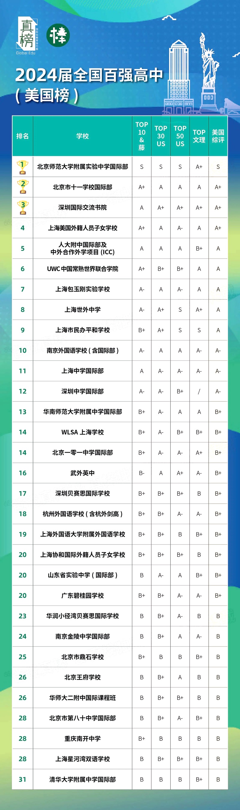 全国中学排名2017最新排名500强,决策支持方案_Tablet23.956