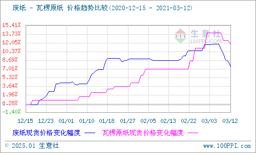 废纸皮价格最新行情,市场走势分析与预测揭秘