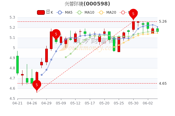 兴蓉环境股票行情及深度分析