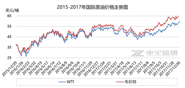 最新国内油价走势分析与论述