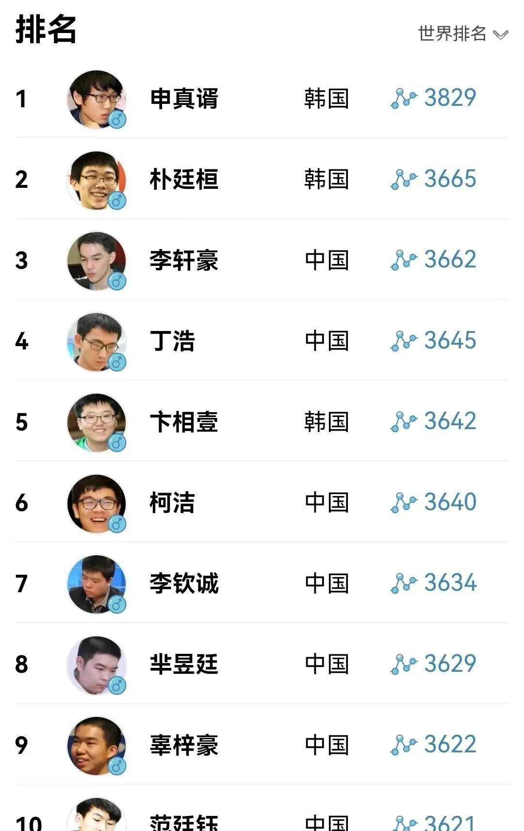 围棋最新排名揭秘,谁领风骚,谁将问鼎巅峰之战?